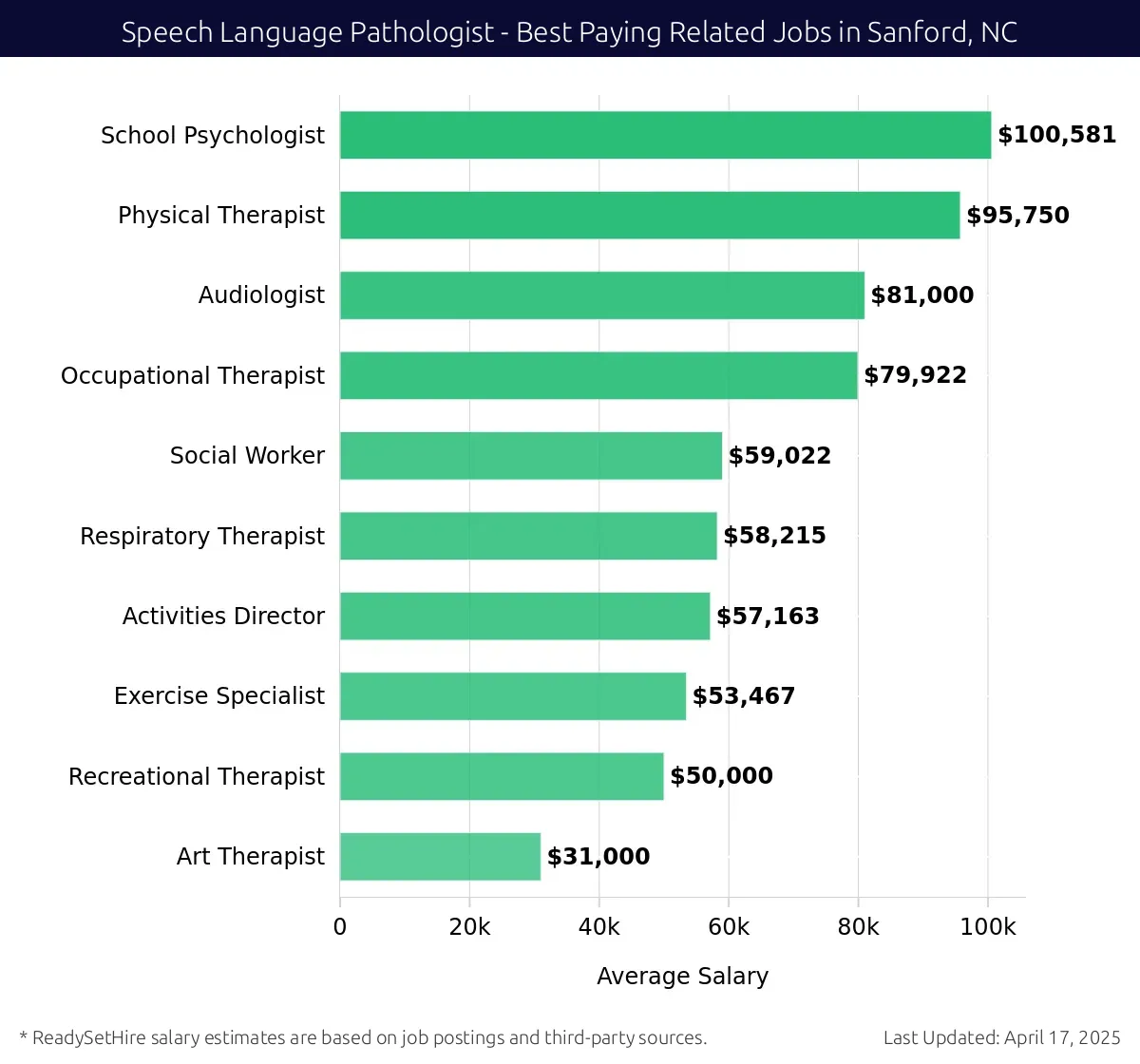 Graph displaying best paying related job salaries for Speech Language Pathologist jobs near Sanford, NC, highlighting School Psychologist with the highest at $100,581 and Art Therapist with the lowest at $31,000.