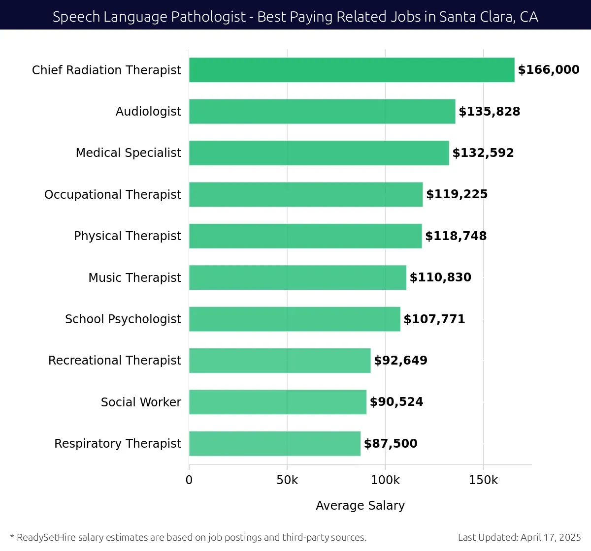 Graph displaying best paying related job salaries for Speech Language Pathologist jobs near Santa Clara, CA, highlighting Chief Radiation Therapist with the highest at $166,000 and Respiratory Therapist with the lowest at $87,500.