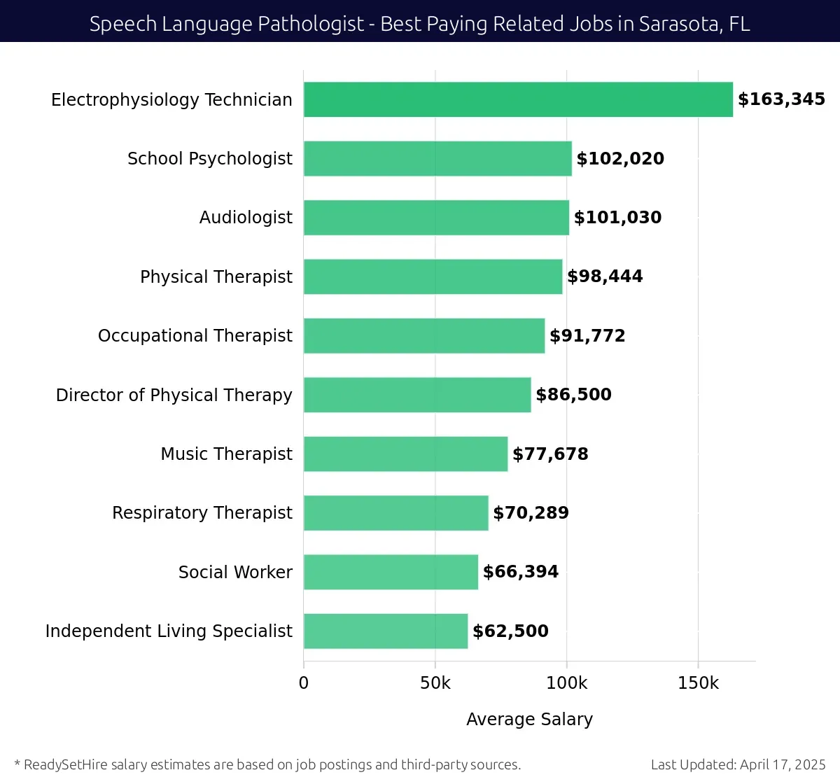 Graph displaying best paying related job salaries for Speech Language Pathologist jobs near Sarasota, FL, highlighting Electrophysiology Technician with the highest at $163,345 and Independent Living Specialist with the lowest at $62,500.
