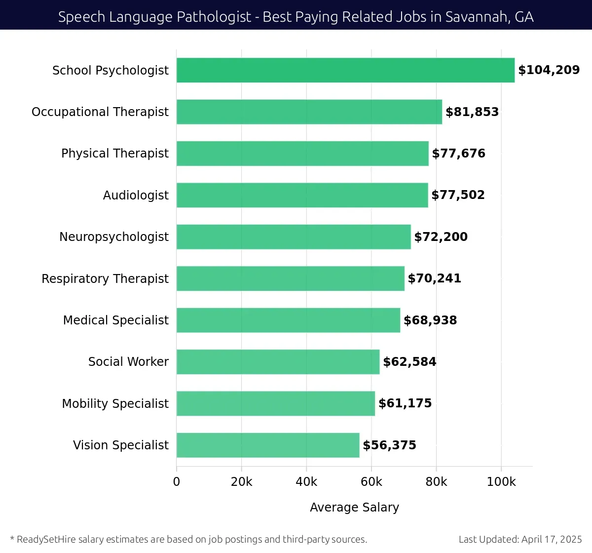 Graph displaying best paying related job salaries for Speech Language Pathologist jobs near Savannah, GA, highlighting School Psychologist with the highest at $104,209 and Vision Specialist with the lowest at $56,375.