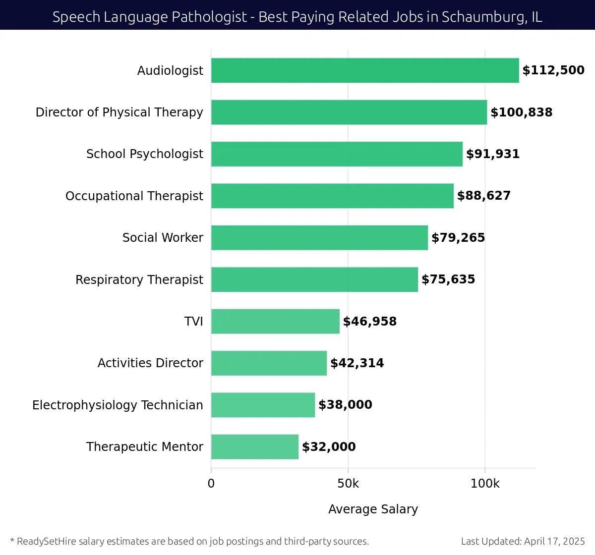 Graph displaying best paying related job salaries for Speech Language Pathologist jobs near Schaumburg, IL, highlighting Audiologist with the highest at $112,500 and Therapeutic Mentor with the lowest at $32,000.