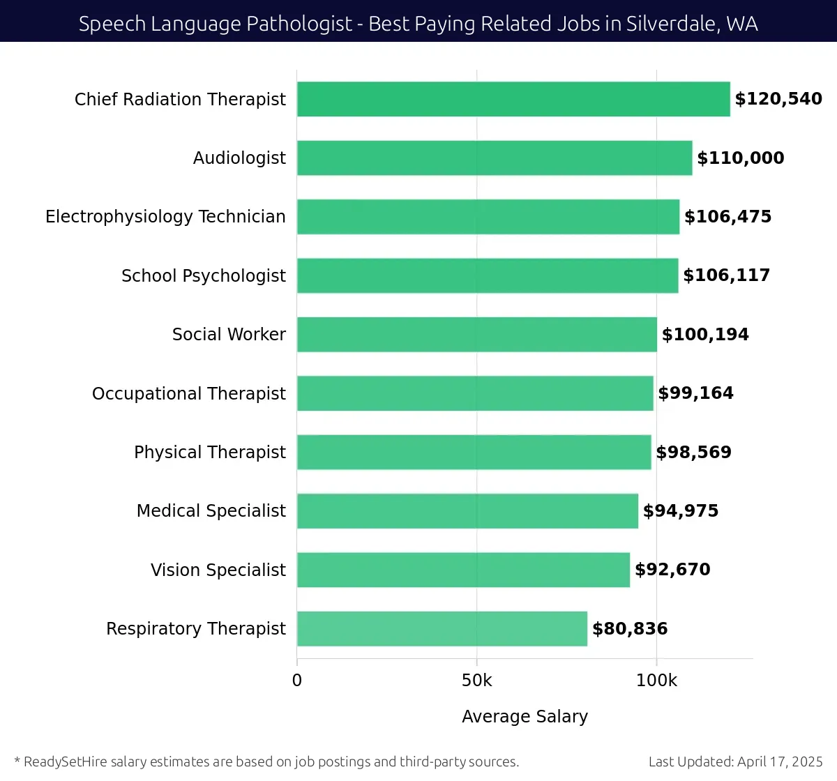 Graph displaying best paying related job salaries for Speech Language Pathologist jobs near Silverdale, WA, highlighting Chief Radiation Therapist with the highest at $120,540 and Respiratory Therapist with the lowest at $80,836.