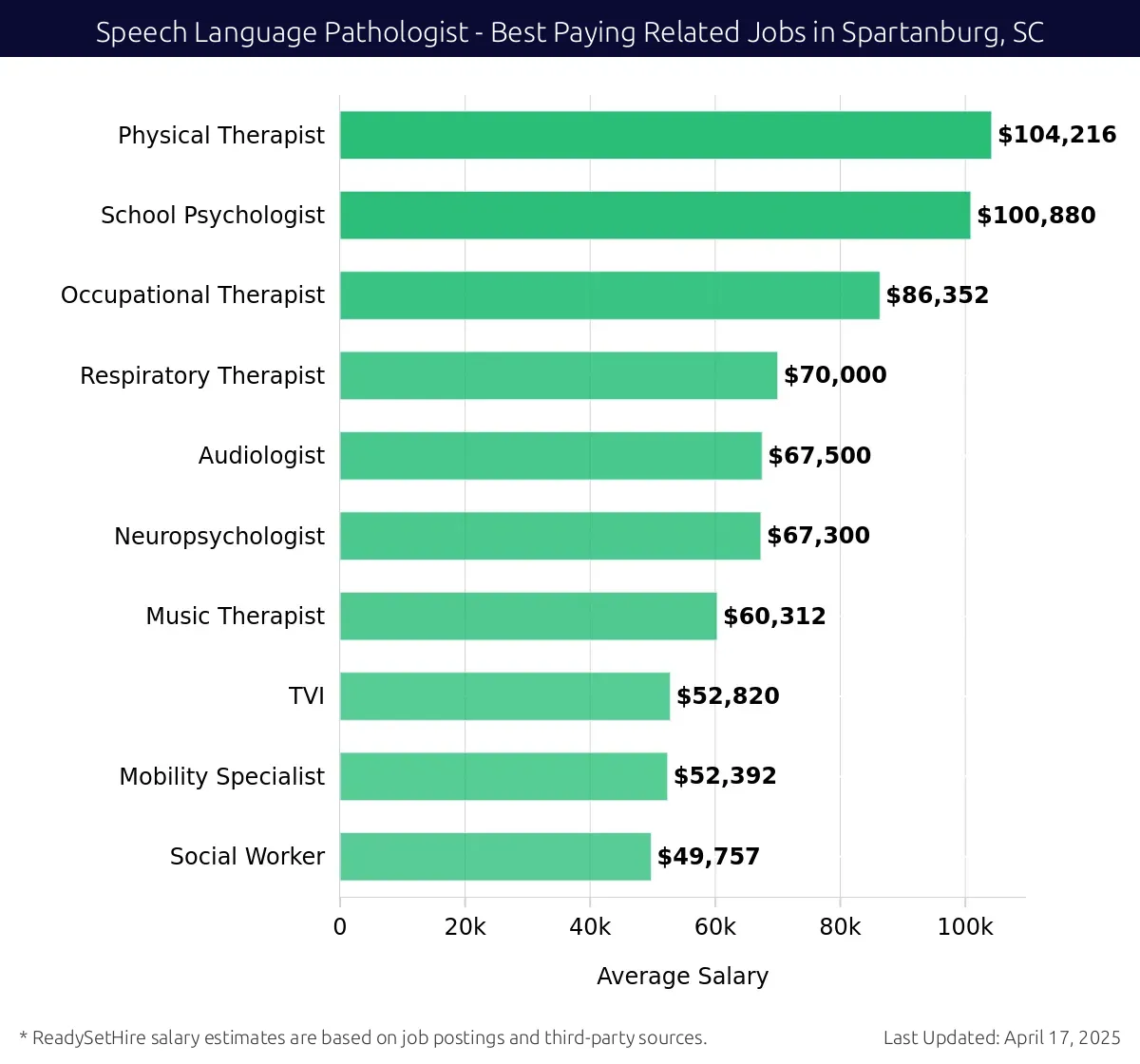 Graph displaying best paying related job salaries for Speech Language Pathologist jobs near Spartanburg, SC, highlighting Physical Therapist with the highest at $104,216 and Social Worker with the lowest at $49,757.