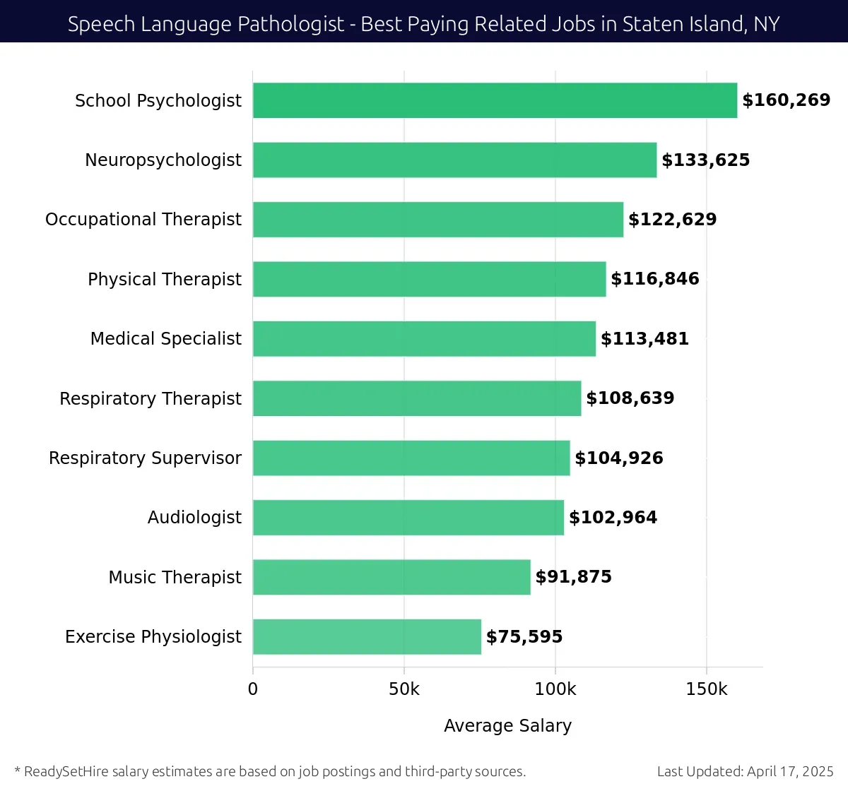 Graph displaying best paying related job salaries for Speech Language Pathologist jobs near Staten Island, NY, highlighting School Psychologist with the highest at $160,269 and Exercise Physiologist with the lowest at $75,595.