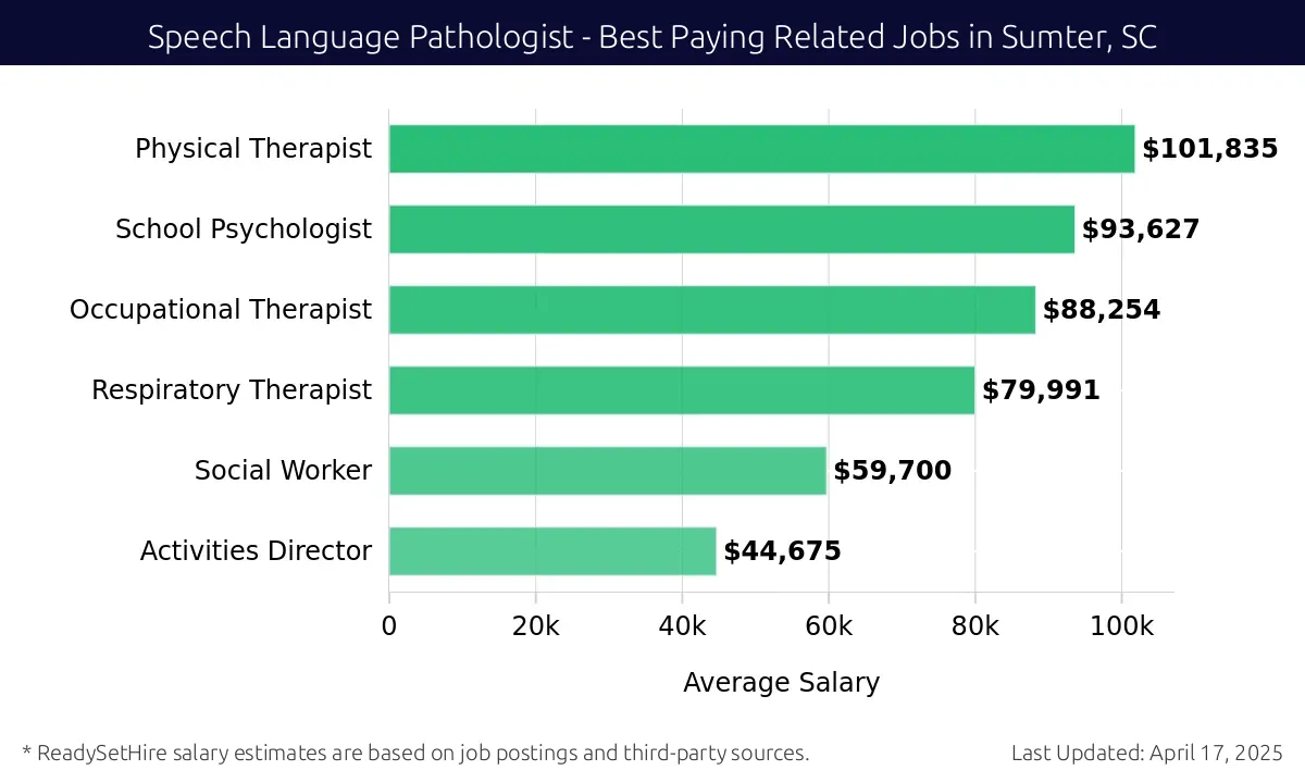 Graph displaying best paying related job salaries for Speech Language Pathologist jobs near Sumter, SC, highlighting Physical Therapist with the highest at $101,835 and Activities Director with the lowest at $44,675.