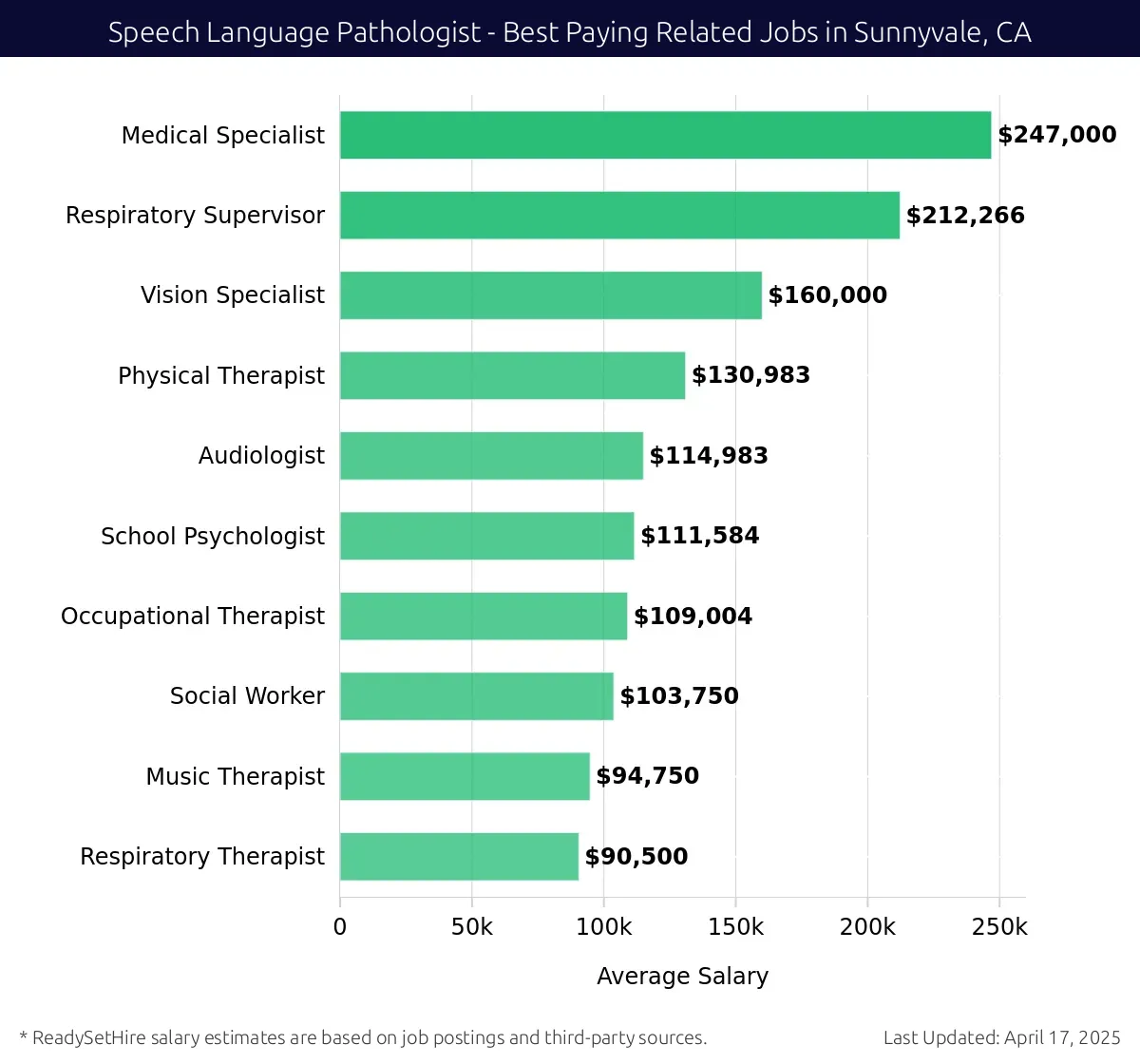 Graph displaying best paying related job salaries for Speech Language Pathologist jobs near Sunnyvale, CA, highlighting Medical Specialist with the highest at $247,000 and Respiratory Therapist with the lowest at $90,500.