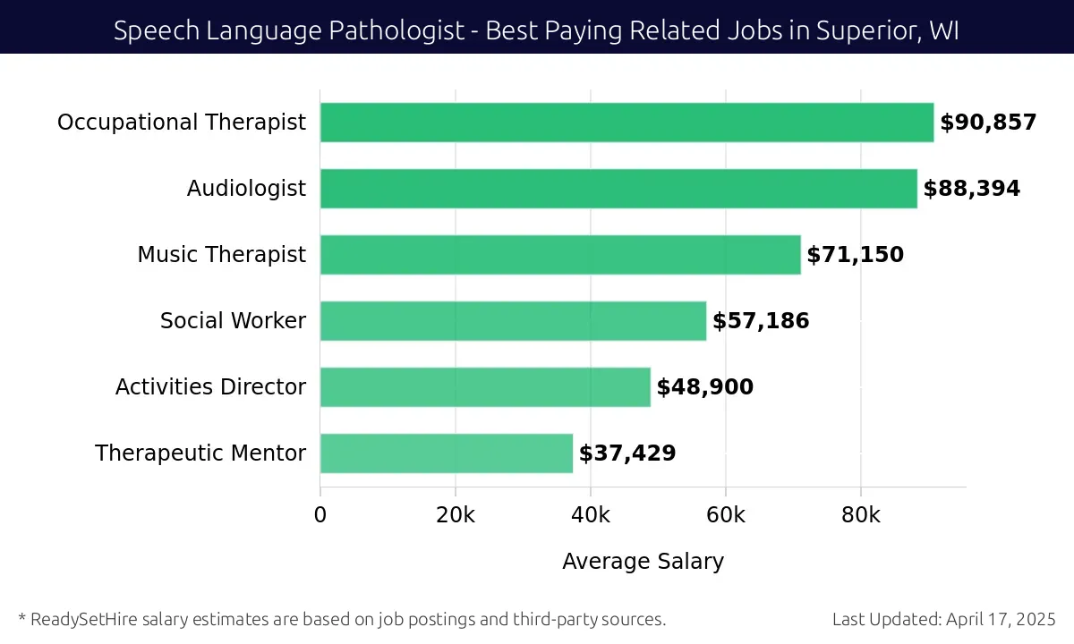 Graph displaying best paying related job salaries for Speech Language Pathologist jobs near Superior, WI, highlighting Occupational Therapist with the highest at $90,857 and Therapeutic Mentor with the lowest at $37,429.