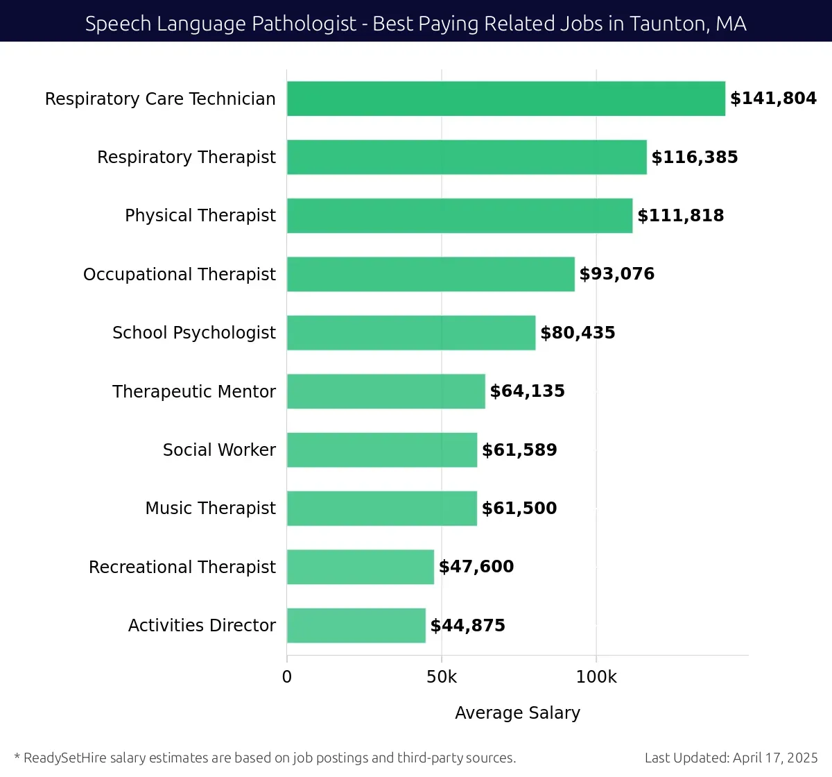 Graph displaying best paying related job salaries for Speech Language Pathologist jobs near Taunton, MA, highlighting Respiratory Care Technician with the highest at $141,804 and Activities Director with the lowest at $44,875.