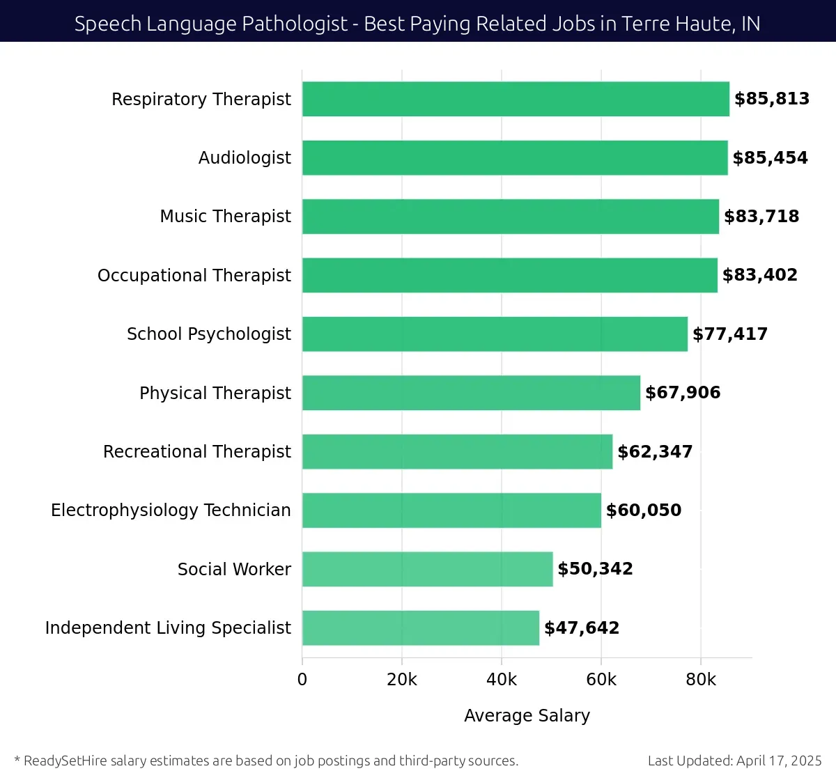 Graph displaying best paying related job salaries for Speech Language Pathologist jobs near Terre Haute, IN, highlighting Respiratory Therapist with the highest at $85,813 and Independent Living Specialist with the lowest at $47,642.