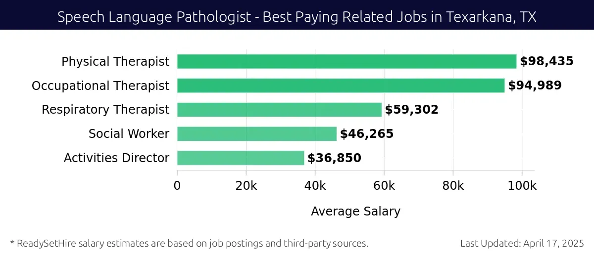 Graph displaying best paying related job salaries for Speech Language Pathologist jobs near Texarkana, TX, highlighting Physical Therapist with the highest at $98,435 and Activities Director with the lowest at $36,850.