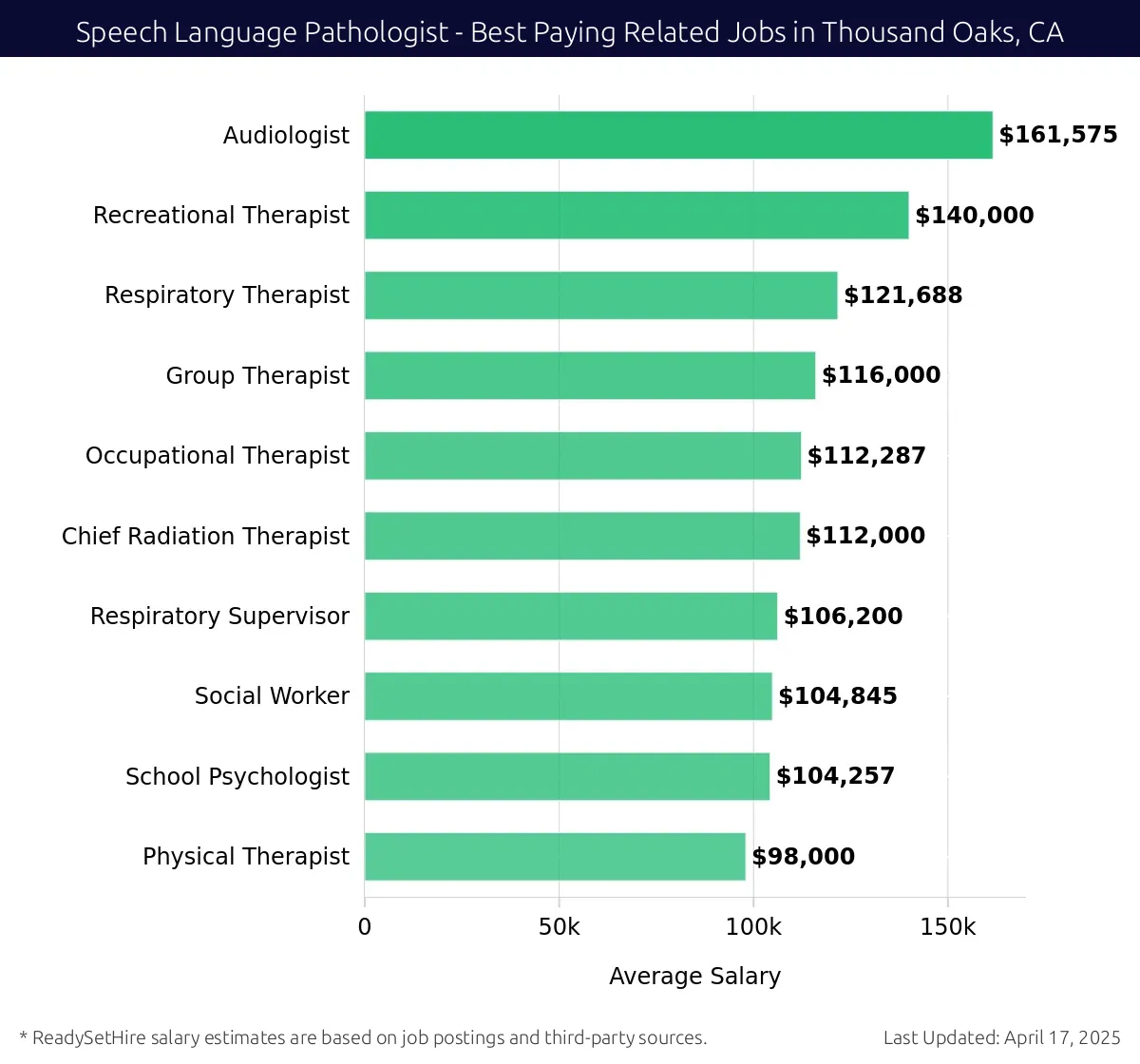Graph displaying best paying related job salaries for Speech Language Pathologist jobs near Thousand Oaks, CA, highlighting Audiologist with the highest at $161,575 and Physical Therapist with the lowest at $98,000.