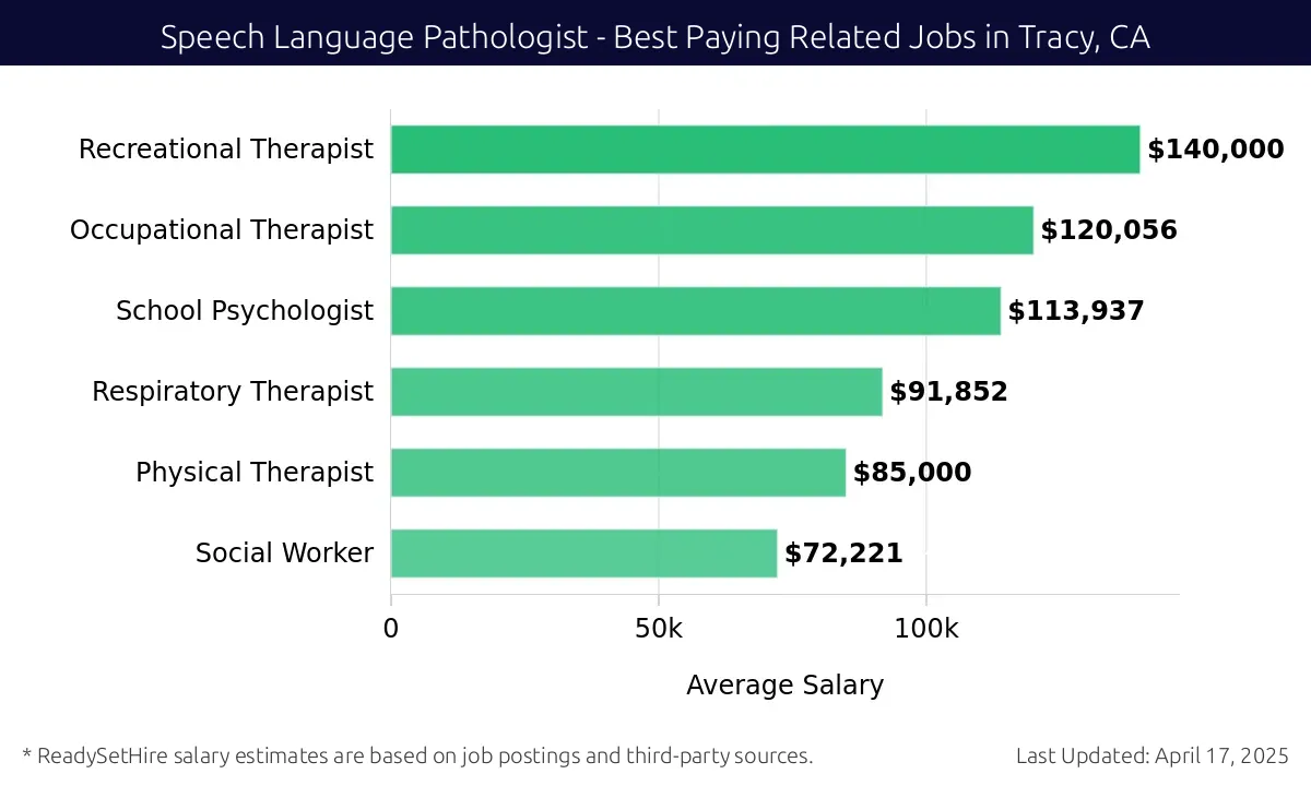 Graph displaying best paying related job salaries for Speech Language Pathologist jobs near Tracy, CA, highlighting Recreational Therapist with the highest at $140,000 and Social Worker with the lowest at $72,221.