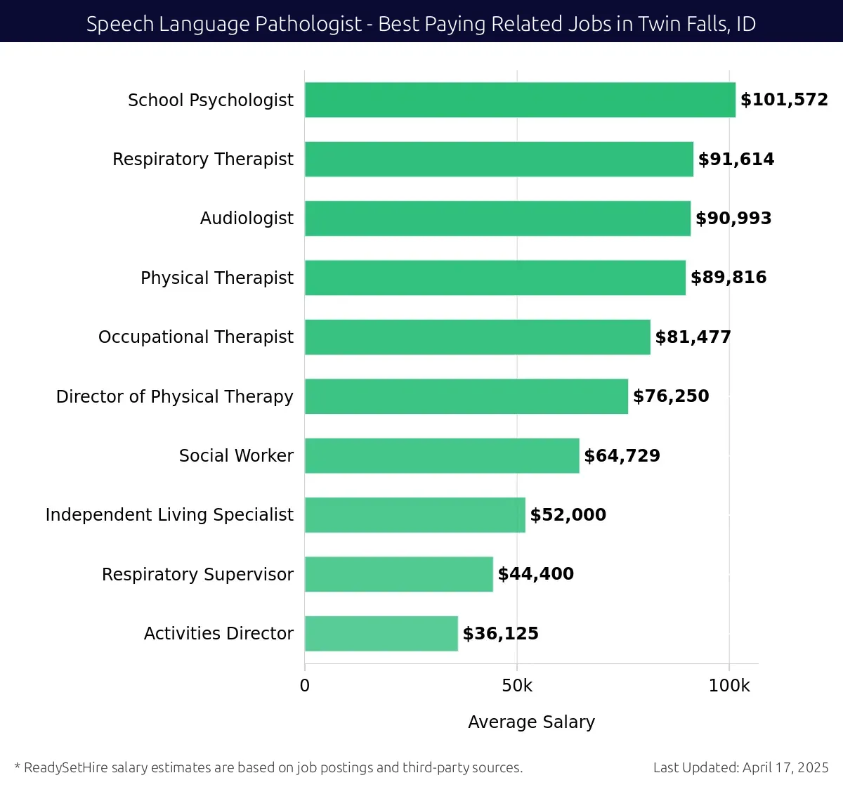 Graph displaying best paying related job salaries for Speech Language Pathologist jobs near Twin Falls, ID, highlighting School Psychologist with the highest at $101,572 and Activities Director with the lowest at $36,125.