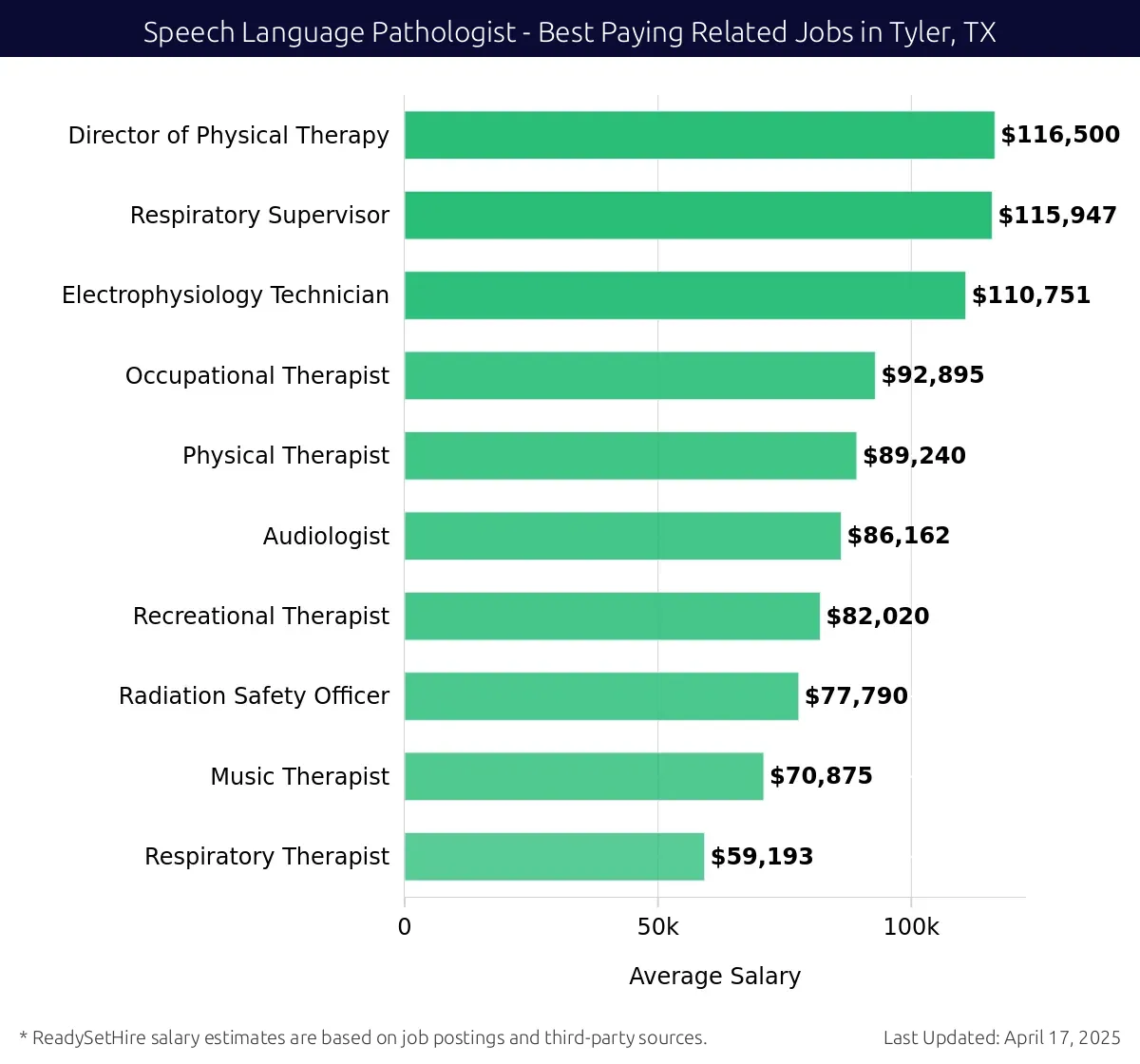 Graph displaying best paying related job salaries for Speech Language Pathologist jobs near Tyler, TX, highlighting Director of Physical Therapy with the highest at $116,500 and Respiratory Therapist with the lowest at $59,193.
