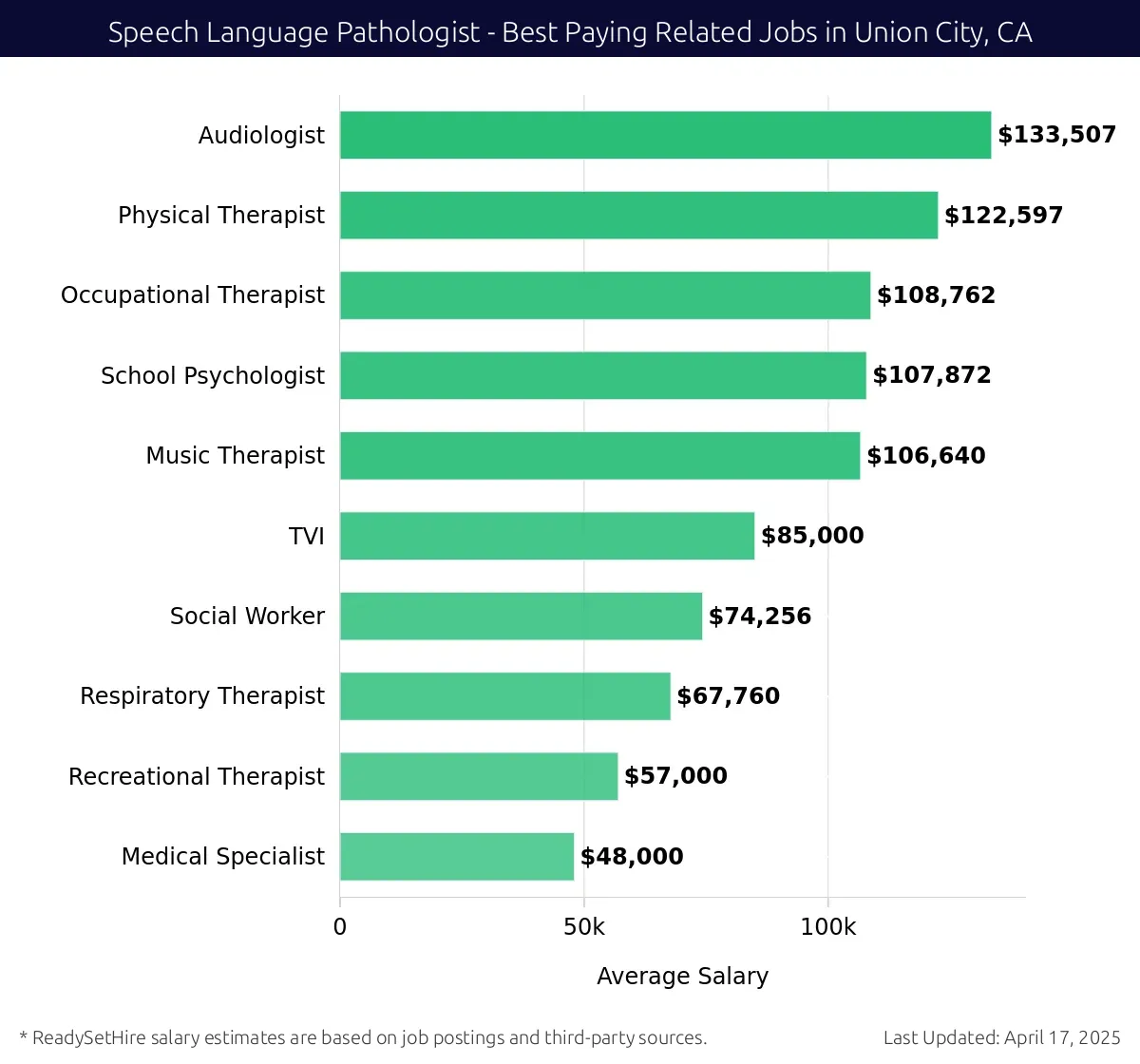 Graph displaying best paying related job salaries for Speech Language Pathologist jobs near Union City, CA, highlighting Audiologist with the highest at $133,507 and Medical Specialist with the lowest at $48,000.
