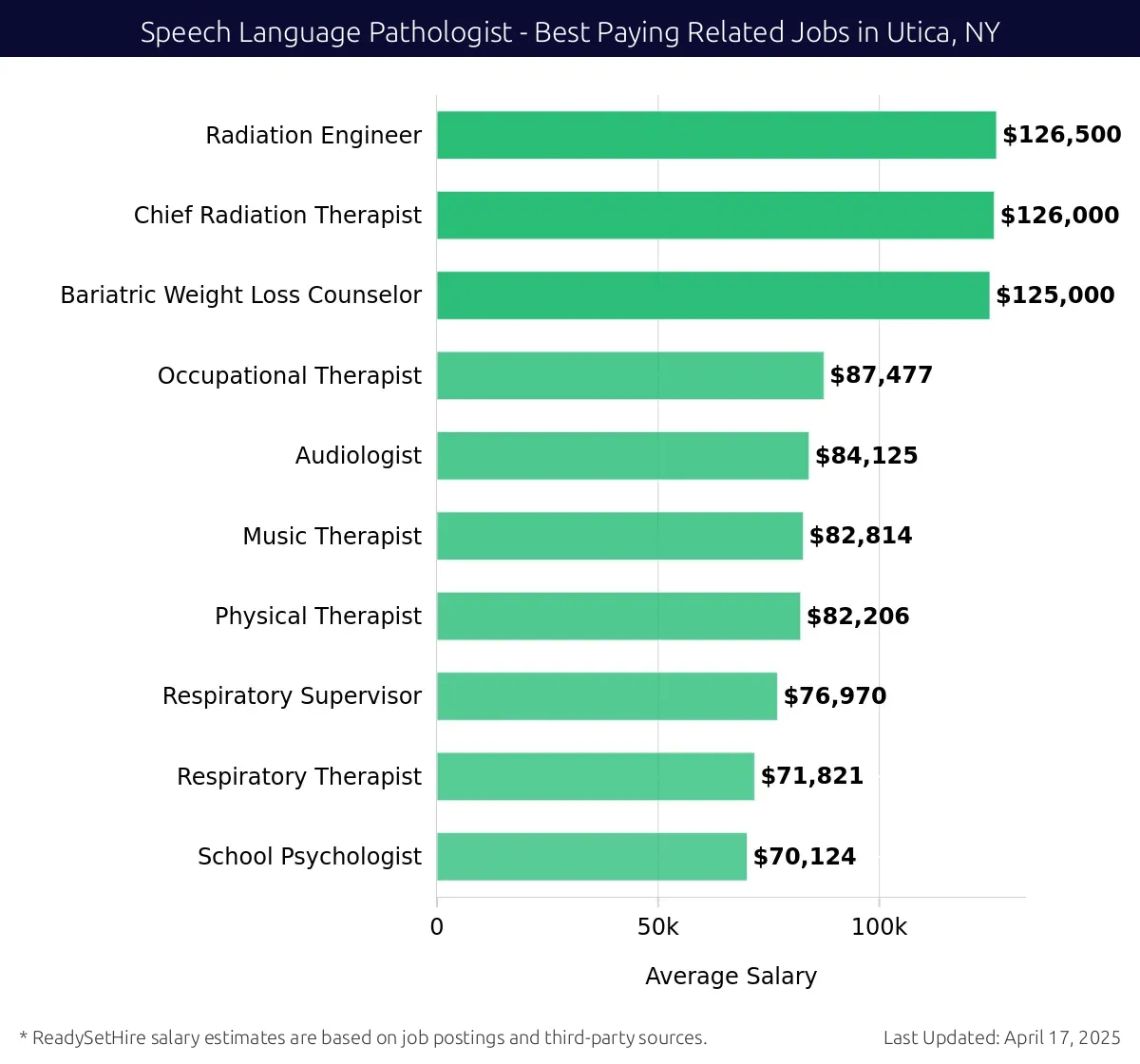 Graph displaying best paying related job salaries for Speech Language Pathologist jobs near Utica, NY, highlighting Radiation Engineer with the highest at $126,500 and School Psychologist with the lowest at $70,124.