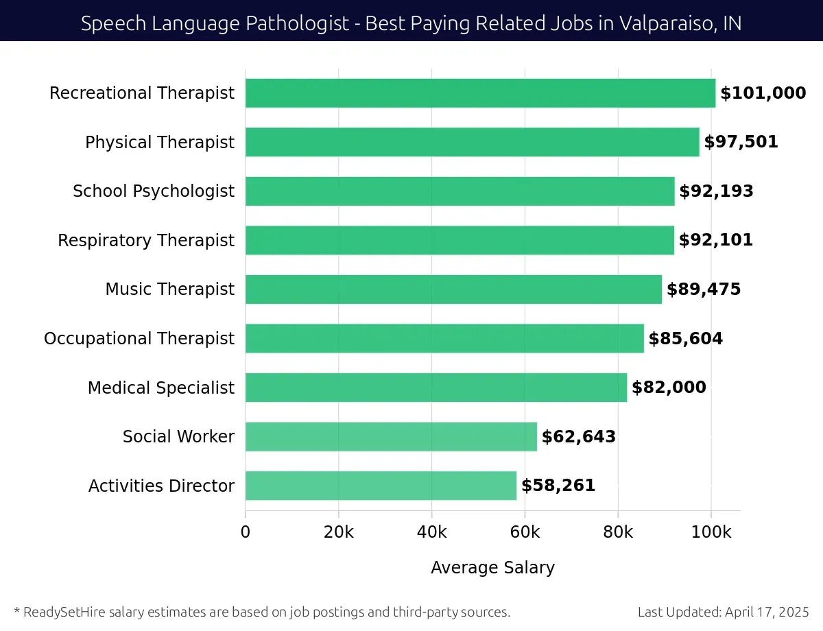 Graph displaying best paying related job salaries for Speech Language Pathologist jobs near Valparaiso, IN, highlighting Recreational Therapist with the highest at $101,000 and School Psychologist with the lowest at $92,193.