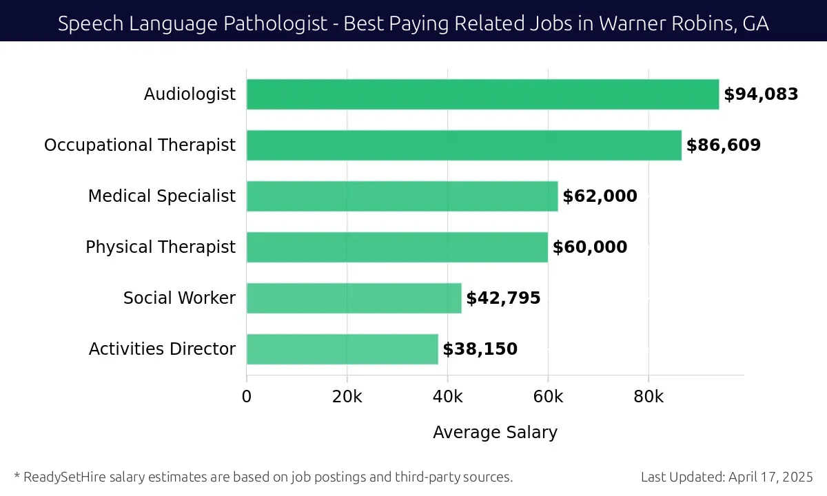 Graph displaying best paying related job salaries for Speech Language Pathologist jobs near Warner Robins, GA, highlighting Audiologist with the highest at $94,083 and Activities Director with the lowest at $38,150.