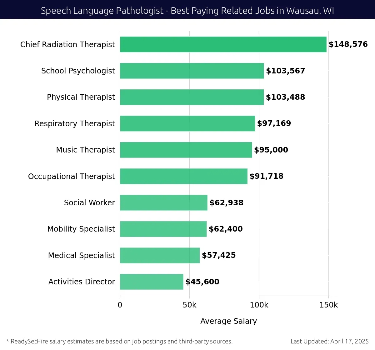 Graph displaying best paying related job salaries for Speech Language Pathologist jobs near Wausau, WI, highlighting Chief Radiation Therapist with the highest at $148,576 and Activities Director with the lowest at $45,600.