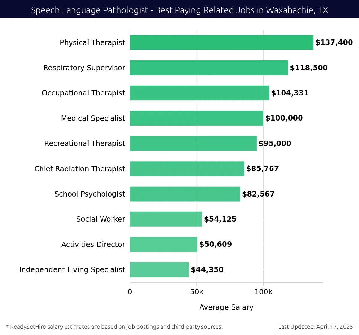 Graph displaying best paying related job salaries for Speech Language Pathologist jobs near Waxahachie, TX, highlighting Physical Therapist with the highest at $137,400 and Occupational Therapist with the lowest at $104,331.