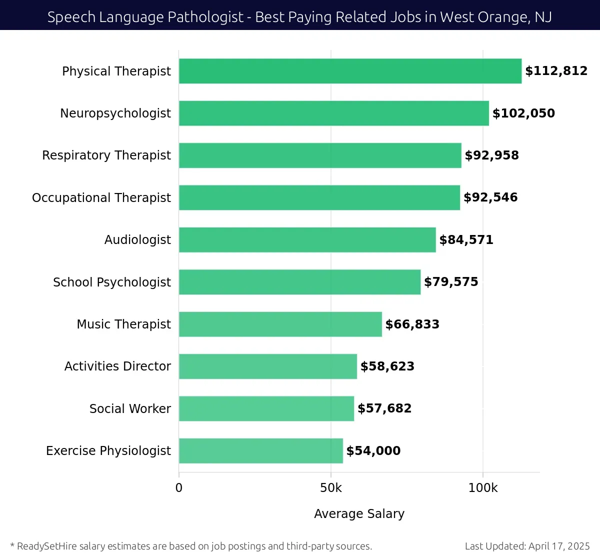 Graph displaying best paying related job salaries for Speech Language Pathologist jobs near West Orange, NJ, highlighting Physical Therapist with the highest at $112,812 and Exercise Physiologist with the lowest at $54,000.