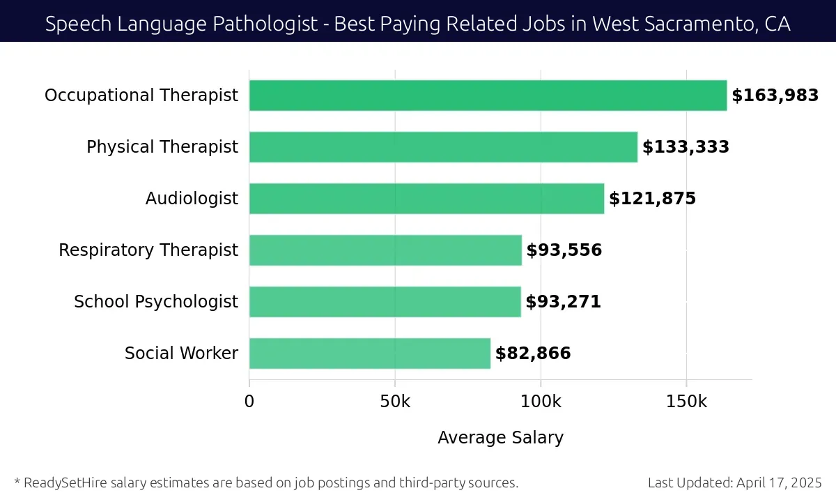 Graph displaying best paying related job salaries for Speech Language Pathologist jobs near West Sacramento, CA, highlighting Occupational Therapist with the highest at $163,983 and Social Worker with the lowest at $82,866.