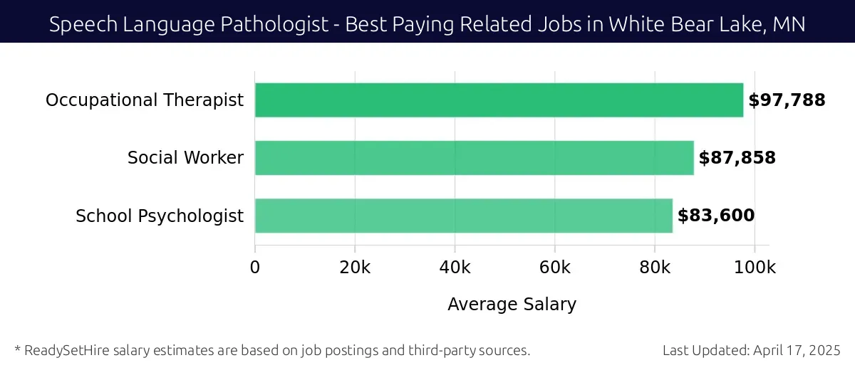 Graph displaying best paying related job salaries for Speech Language Pathologist jobs near White Bear Lake, MN, highlighting Occupational Therapist with the highest at $97,788 and School Psychologist with the lowest at $83,600.