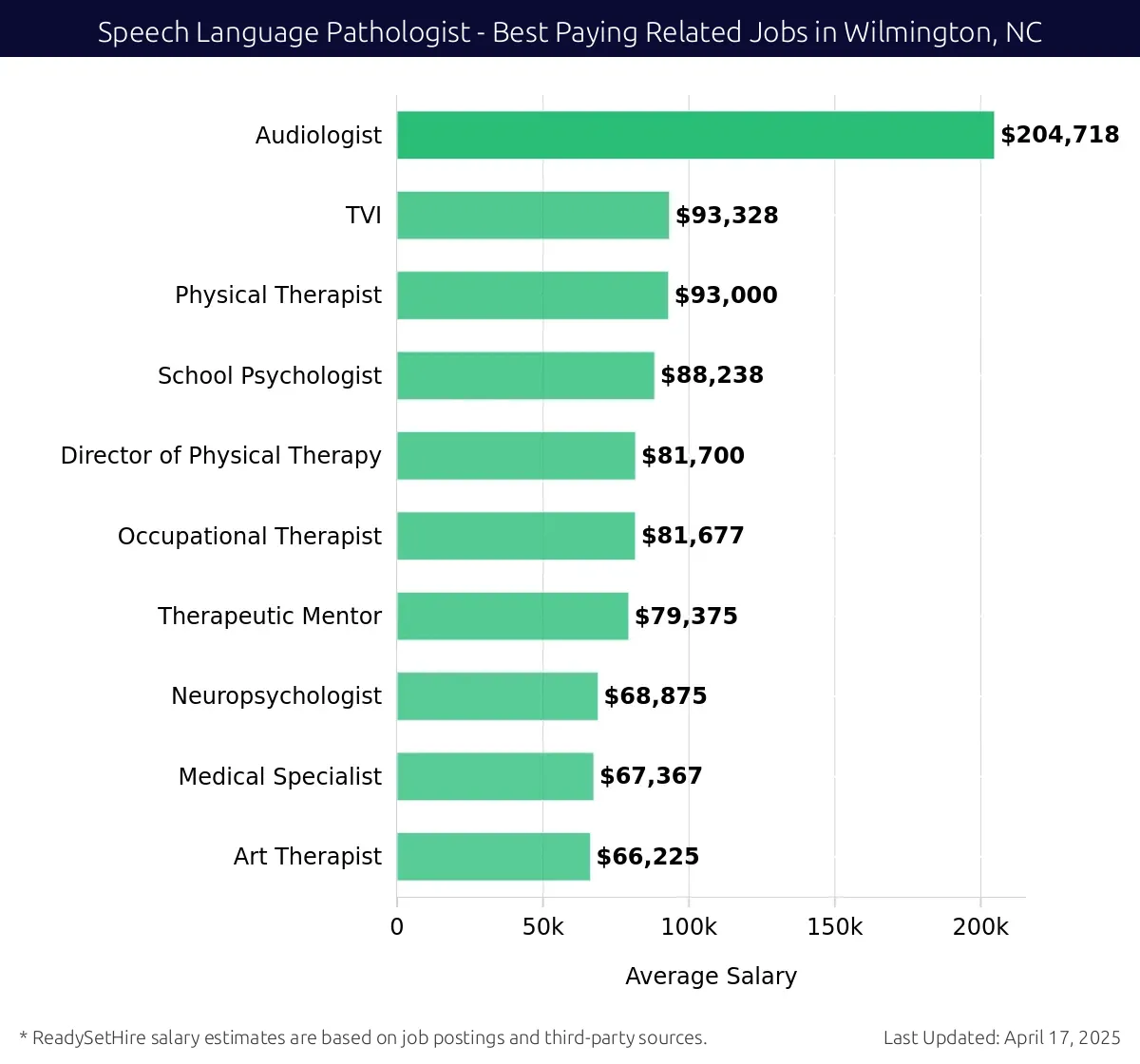Graph displaying best paying related job salaries for Speech Language Pathologist jobs near Wilmington, NC, highlighting Audiologist with the highest at $204,718 and Art Therapist with the lowest at $66,225.