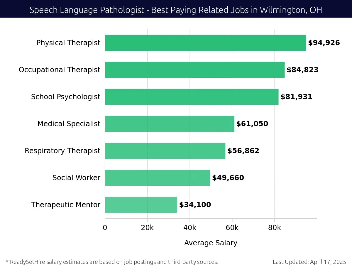 Graph displaying best paying related job salaries for Speech Language Pathologist jobs near Wilmington, OH, highlighting Physical Therapist with the highest at $94,926 and Therapeutic Mentor with the lowest at $34,100.