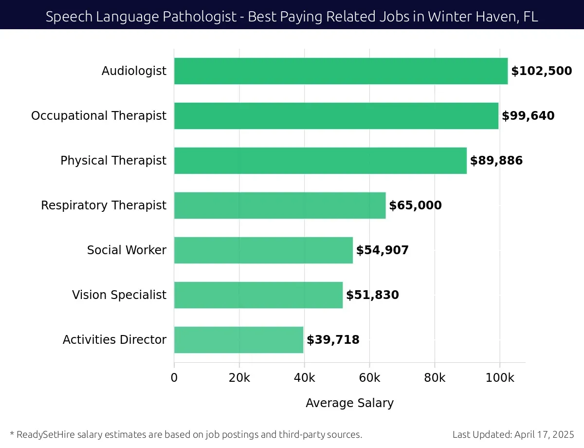 Graph displaying best paying related job salaries for Speech Language Pathologist jobs near Winter Haven, FL, highlighting Audiologist with the highest at $102,500 and Activities Director with the lowest at $39,718.