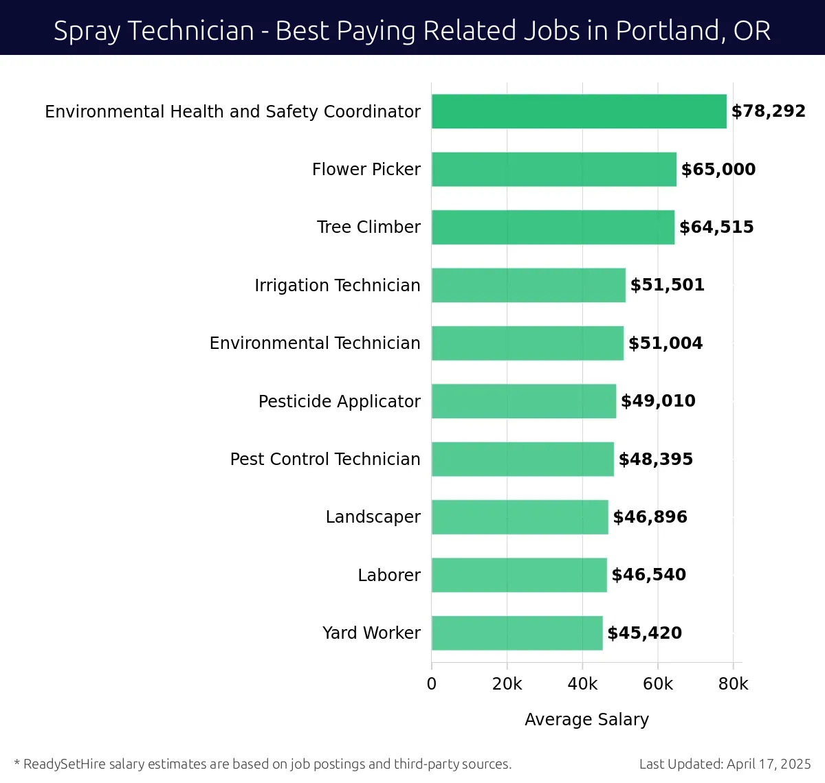 Graph displaying best paying related job salaries for Spray Technician jobs near Portland, OR, highlighting Environmental Health and Safety Coordinator with the highest at $78,292 and Yard Worker with the lowest at $45,420.