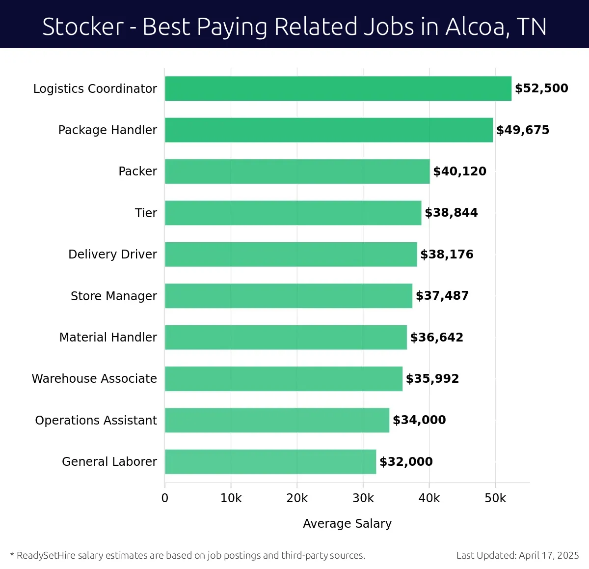 Graph displaying best paying related job salaries for Stocker jobs near Alcoa, TN, highlighting Logistics Coordinator with the highest at $52,500 and General Laborer with the lowest at $32,000.