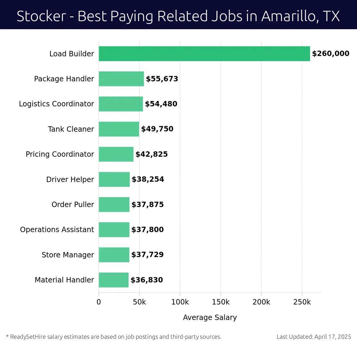 Graph displaying best paying related job salaries for Stocker jobs near Amarillo, TX, highlighting Load Builder with the highest at $260,000 and Material Handler with the lowest at $36,830.