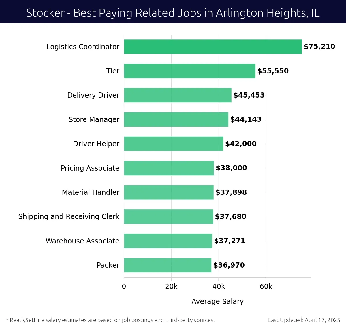 Graph displaying best paying related job salaries for Stocker jobs near Arlington Heights, IL, highlighting Logistics Coordinator with the highest at $75,210 and Packer with the lowest at $36,970.