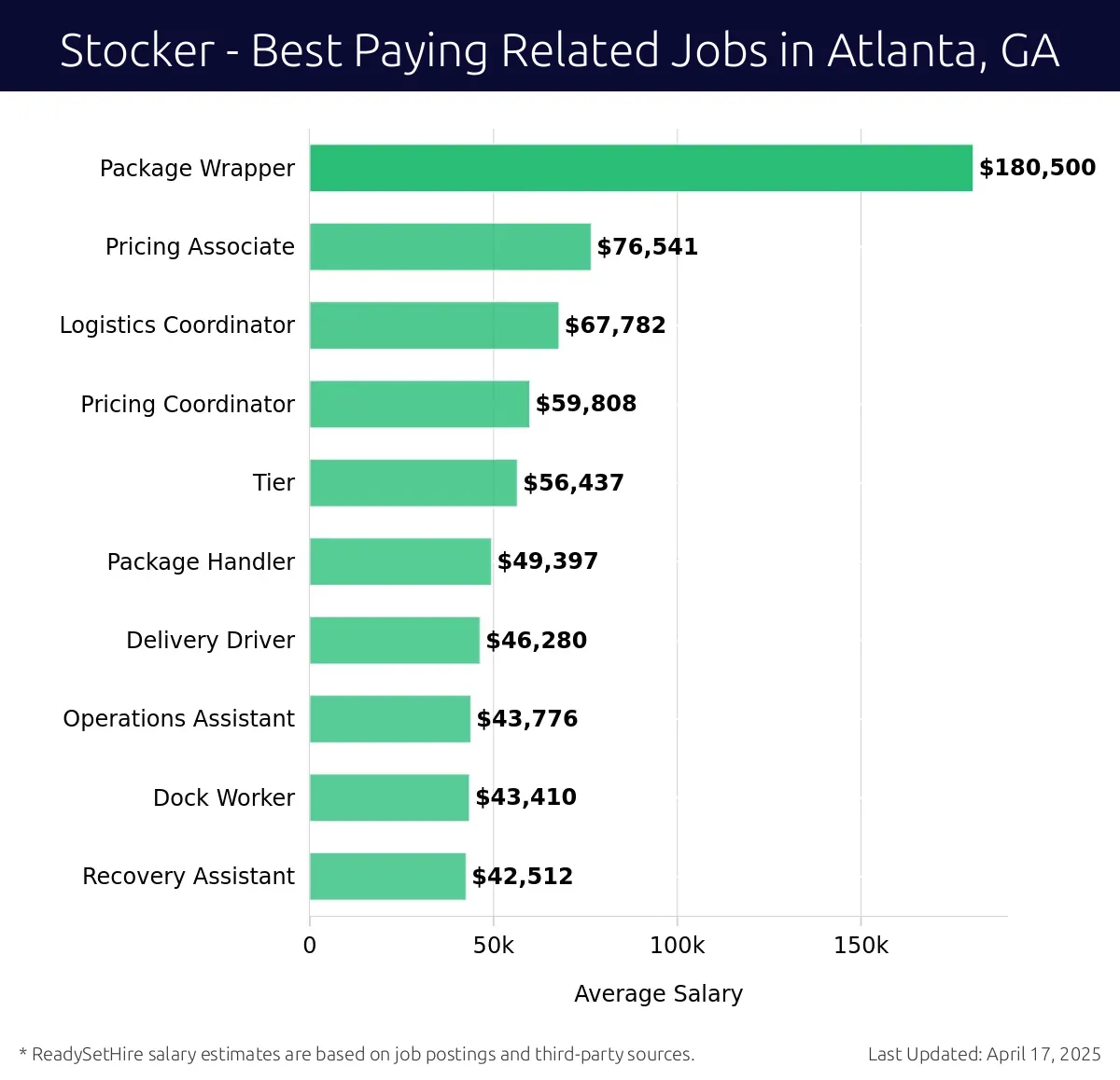 Graph displaying best paying related job salaries for Stocker jobs near Atlanta, GA, highlighting Package Wrapper with the highest at $180,500 and Recovery Assistant with the lowest at $42,512.