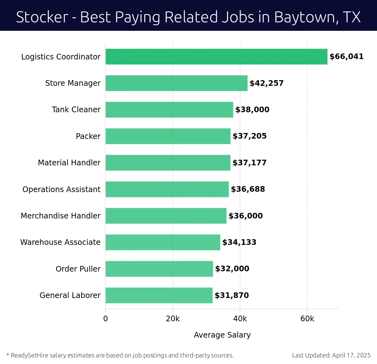 Graph displaying best paying related job salaries for Stocker jobs near Baytown, TX, highlighting Logistics Coordinator with the highest at $66,041 and General Laborer with the lowest at $31,870.