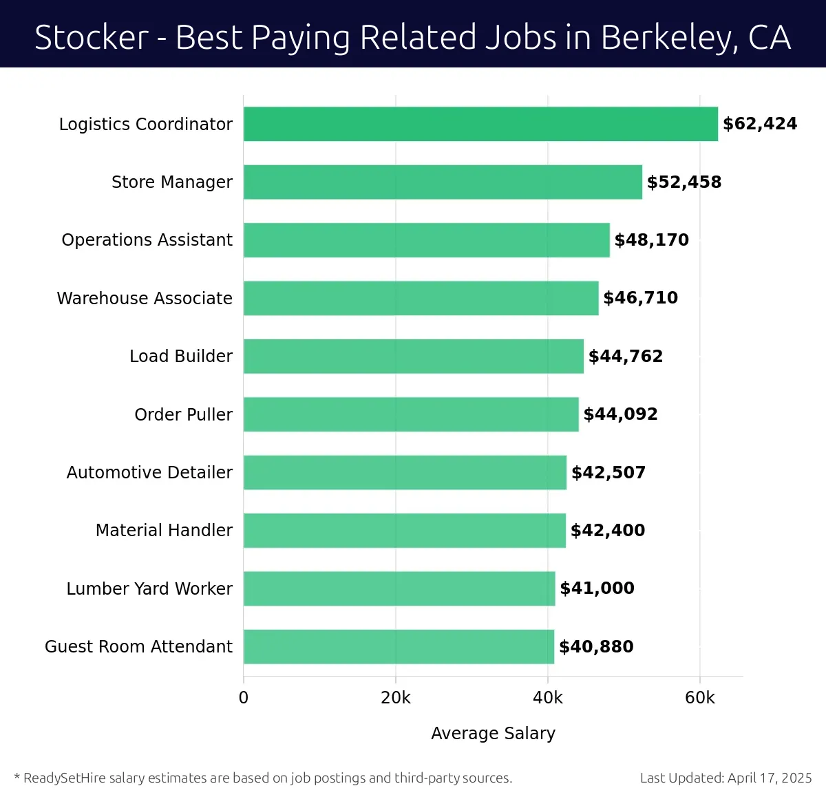 Graph displaying best paying related job salaries for Stocker jobs near Berkeley, CA, highlighting Logistics Coordinator with the highest at $62,424 and Guest Room Attendant with the lowest at $40,880.