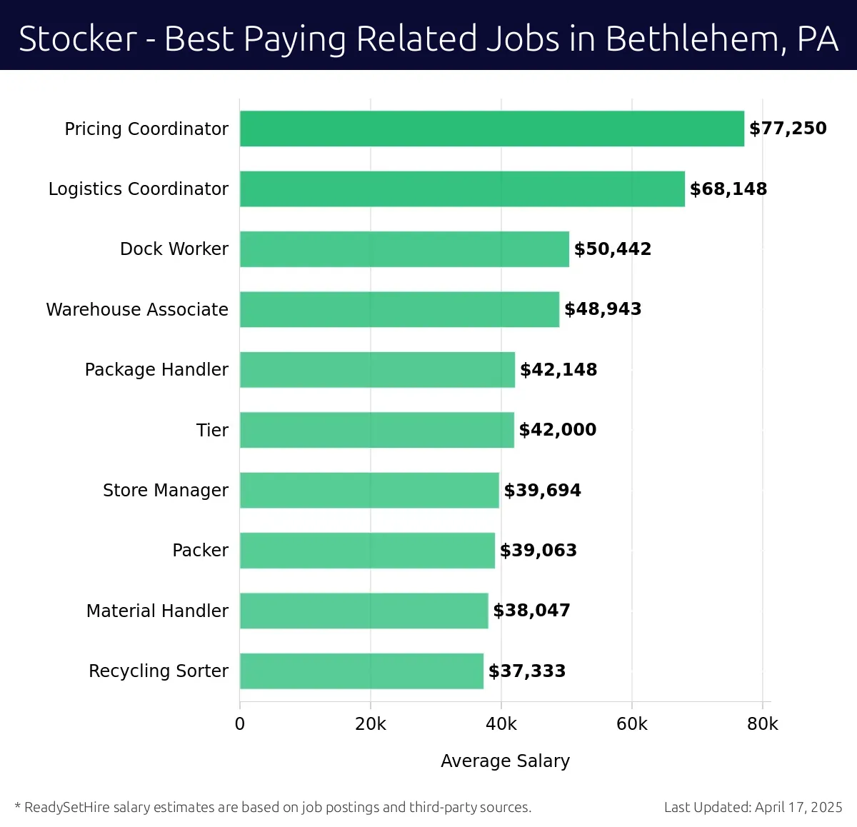 Graph displaying best paying related job salaries for Stocker jobs near Bethlehem, PA, highlighting Pricing Coordinator with the highest at $77,250 and Recycling Sorter with the lowest at $38,047.