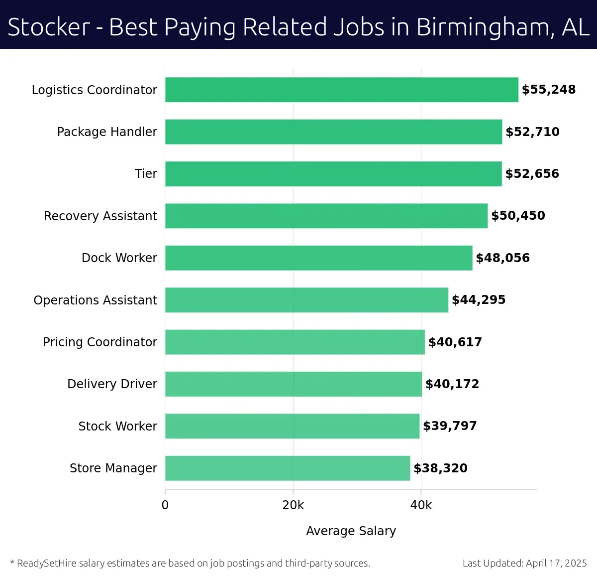 Graph displaying best paying related job salaries for Stocker jobs near Birmingham, AL, highlighting Logistics Coordinator with the highest at $55,248 and Store Manager with the lowest at $38,320.