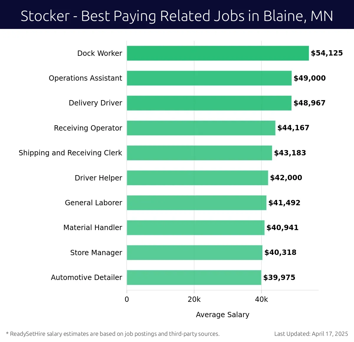 Graph displaying best paying related job salaries for Stocker jobs near Blaine, MN, highlighting Dock Worker with the highest at $54,125 and Automotive Detailer with the lowest at $39,975.