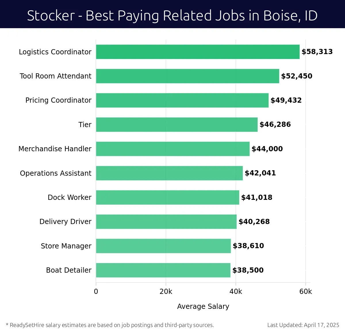 Graph displaying best paying related job salaries for Stocker jobs near Boise, ID, highlighting Logistics Coordinator with the highest at $58,313 and Boat Detailer with the lowest at $38,500.