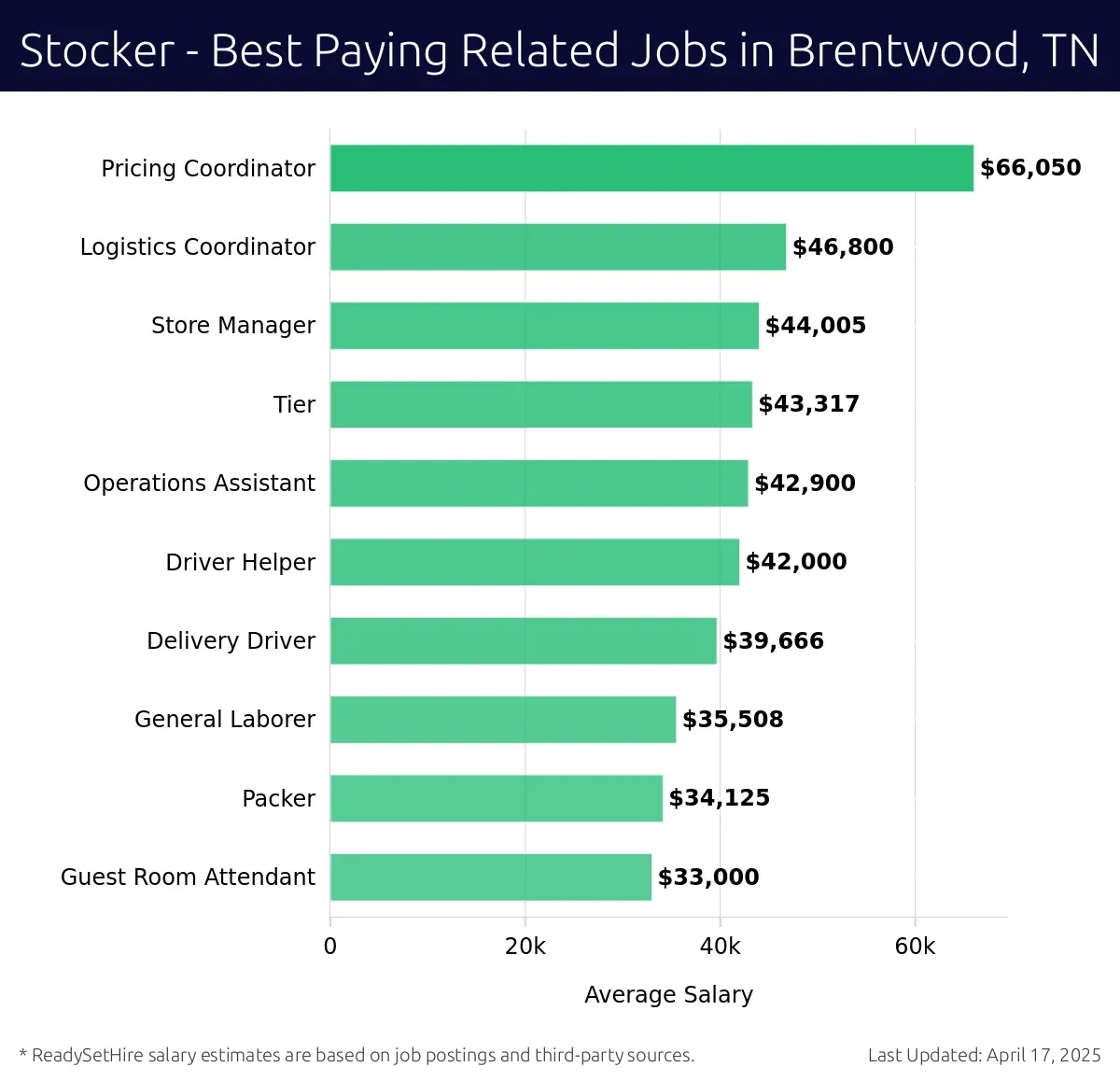 Graph displaying best paying related job salaries for Stocker jobs near Brentwood, TN, highlighting Pricing Coordinator with the highest at $66,050 and Guest Room Attendant with the lowest at $33,000.