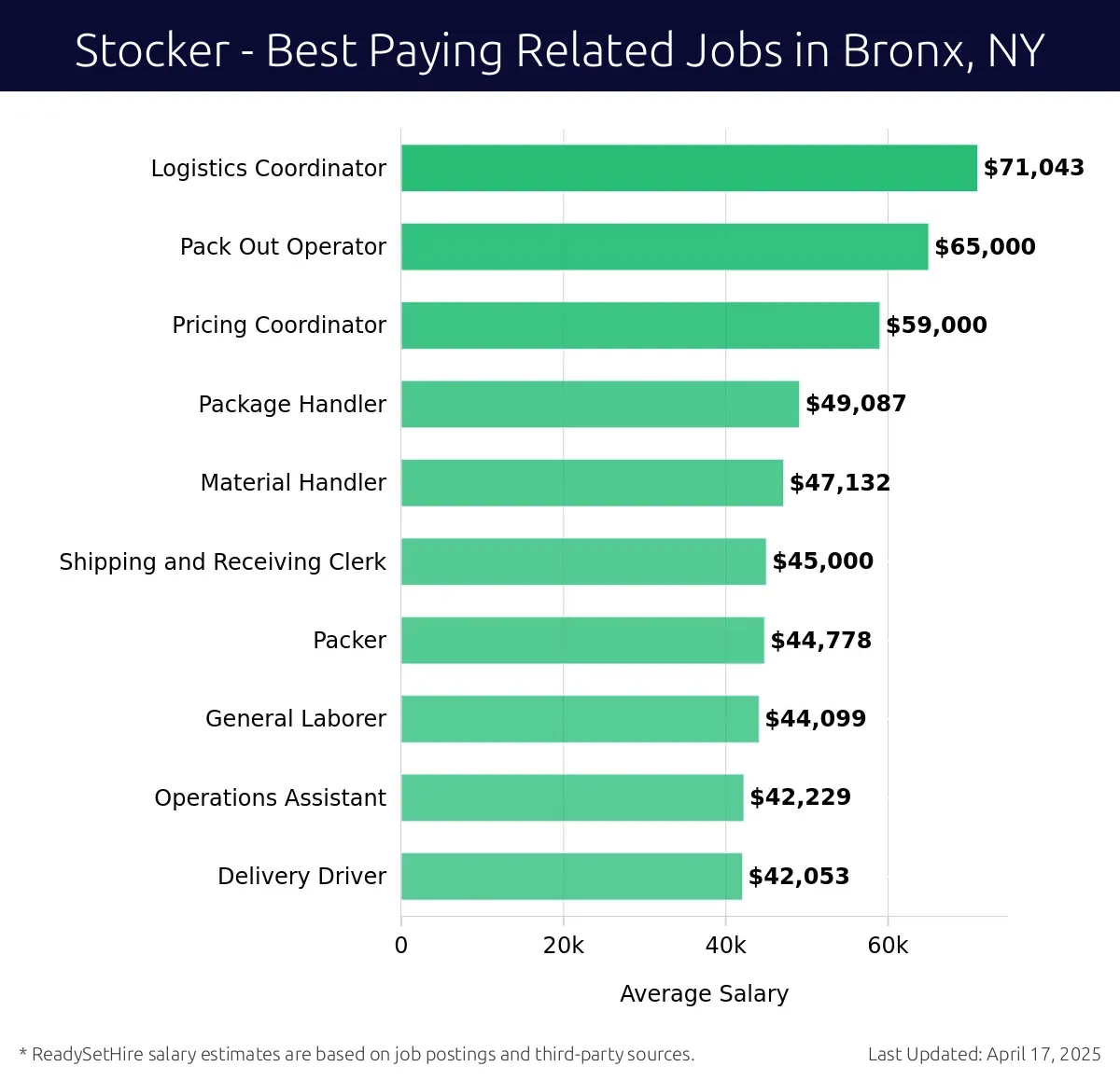 Graph displaying best paying related job salaries for Stocker jobs near Bronx, NY, highlighting Logistics Coordinator with the highest at $71,043 and Delivery Driver with the lowest at $42,053.