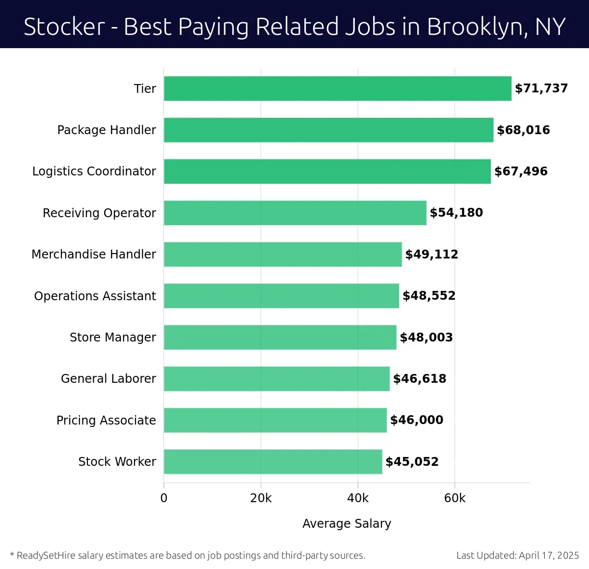 Graph displaying best paying related job salaries for Stocker jobs near Brooklyn, NY, highlighting Package Handler with the highest at $71,737 and Stock Worker with the lowest at $46,000.