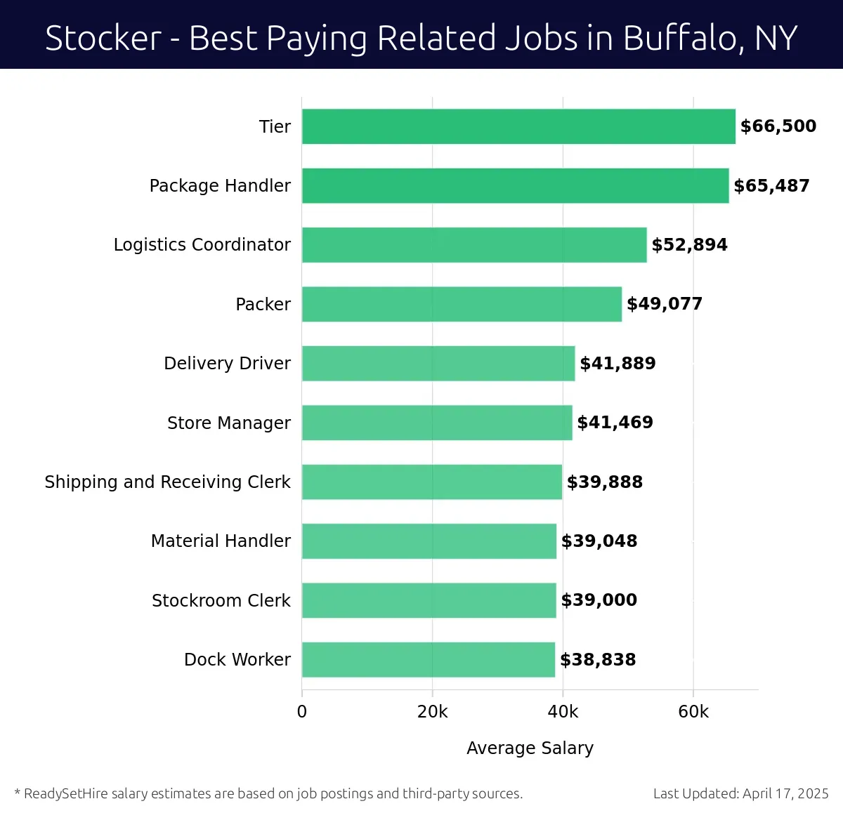 Graph displaying best paying related job salaries for Stocker jobs near Buffalo, NY, highlighting Package Handler with the highest at $66,500 and Dock Worker with the lowest at $39,000.