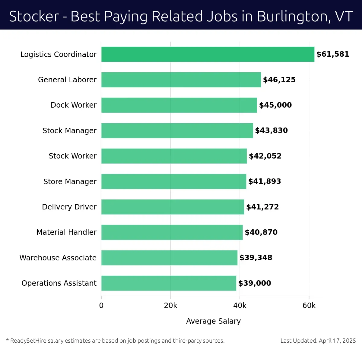 Graph displaying best paying related job salaries for Stocker jobs near Burlington, VT, highlighting Logistics Coordinator with the highest at $61,581 and Operations Assistant with the lowest at $39,000.