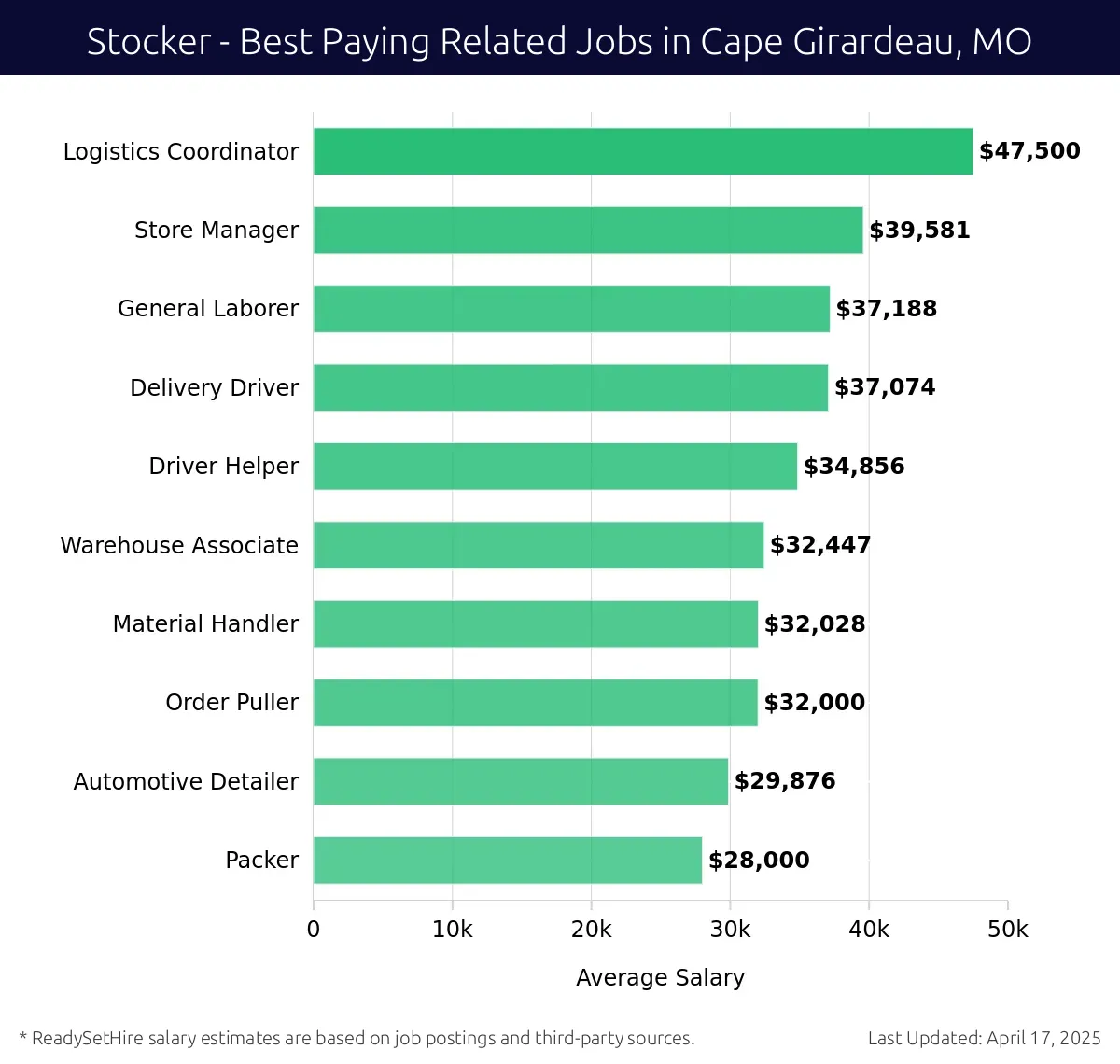 Graph displaying best paying related job salaries for Stocker jobs near Cape Girardeau, MO, highlighting Logistics Coordinator with the highest at $47,500 and Packer with the lowest at $28,000.