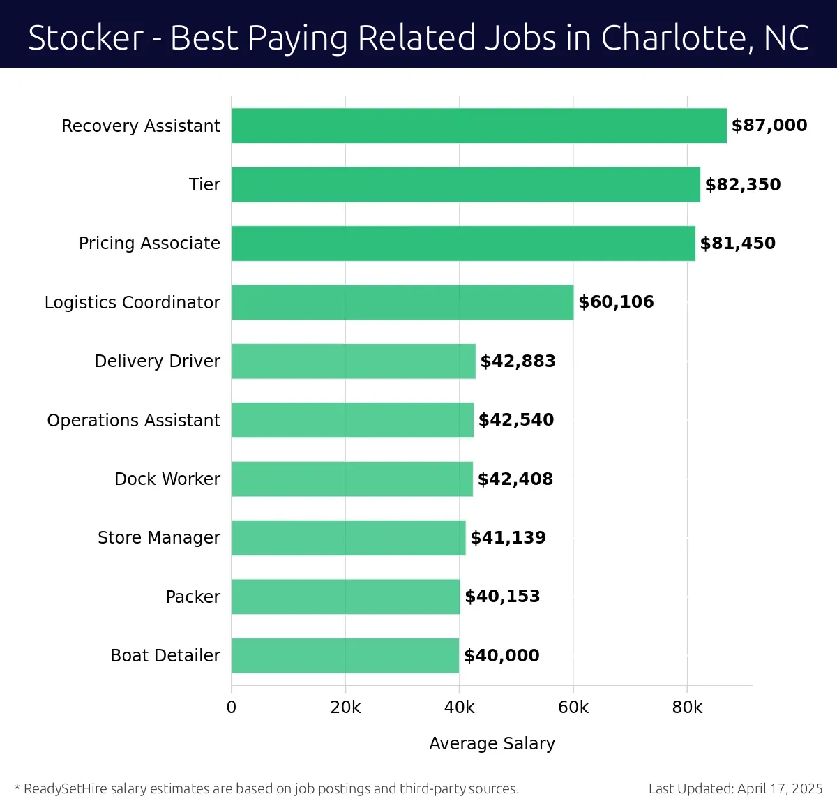 Graph displaying best paying related job salaries for Stocker jobs near Charlotte, NC, highlighting Recovery Assistant with the highest at $87,000 and Boat Detailer with the lowest at $40,000.