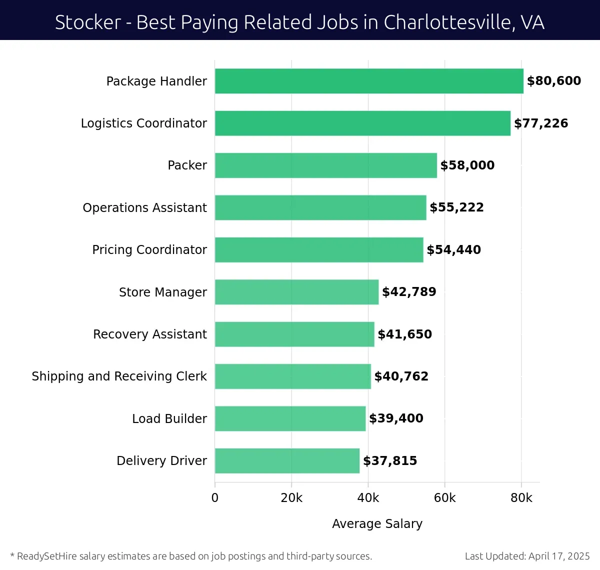 Graph displaying best paying related job salaries for Stocker jobs near Charlottesville, VA, highlighting Package Handler with the highest at $80,600 and Delivery Driver with the lowest at $37,815.