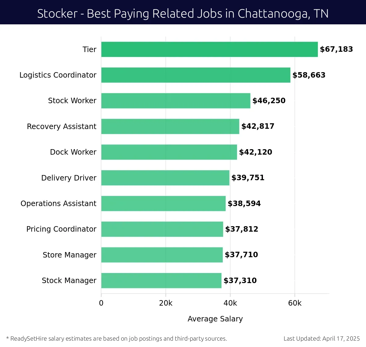 Graph displaying best paying related job salaries for Stocker jobs near Chattanooga, TN, highlighting Logistics Coordinator with the highest at $67,183 and Stock Manager with the lowest at $37,710.